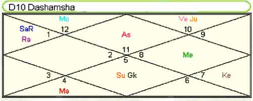 kejriwal horoscope dashamsh.