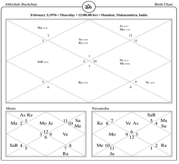 Dimple Kapadia Birth Chart