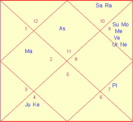 Planet House Chart