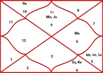 Astrology calculator vedic Birth Chart