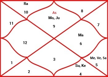 Vedic Chart Reading