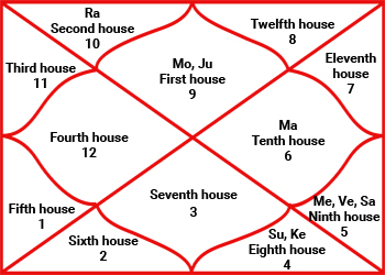 Lagna Chart Houses