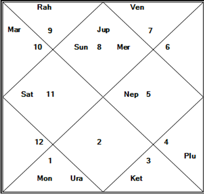 Dimple Kapadia Birth Chart