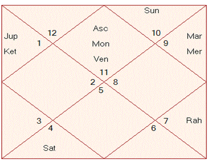 Foreign settlement astrology by date of birth