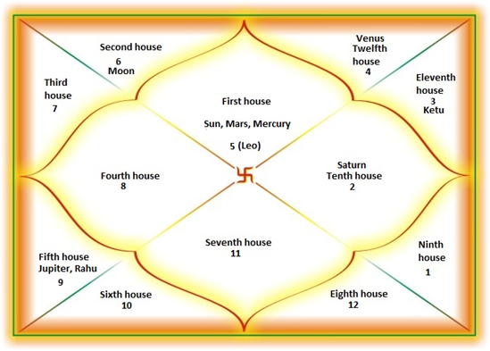 Planet House Chart