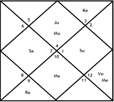 Dimple Kapadia Birth Chart