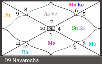 Venus Placement Chart