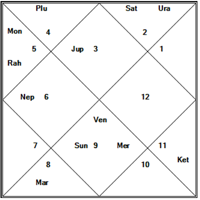 Dharmendra Birth Chart