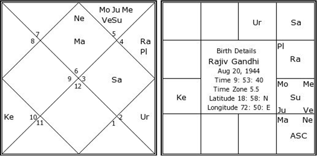 Dimple Kapadia Birth Chart