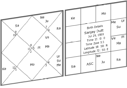 Sanjay Dutt Horoscope Birth Chart