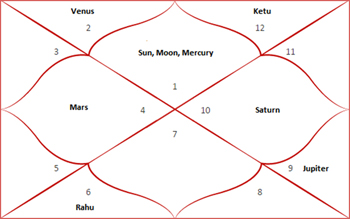 Vedic Chart Reading