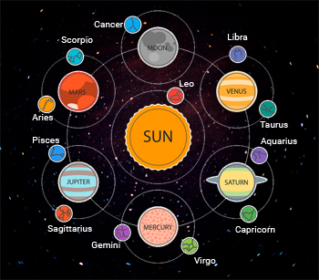Vedic Horoscope