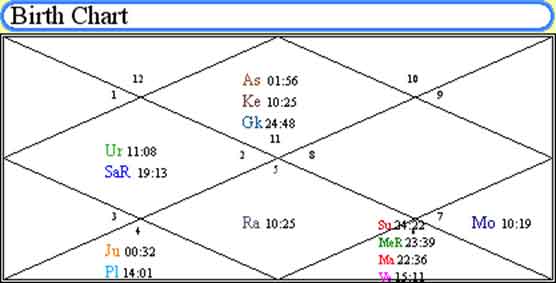 Amitabh Bachchan Horoscope Birth Chart