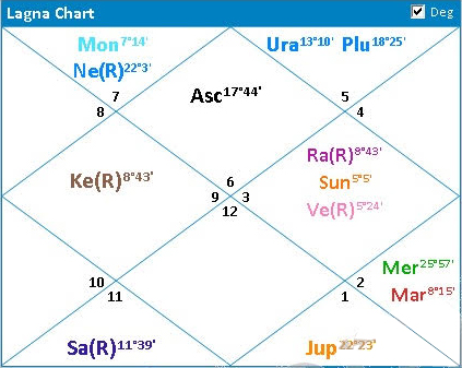 India Summer Astro Natal Birth Chart India Summer Horoscope Astrology