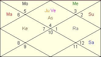 Mukesh Ambani Horoscope Chart