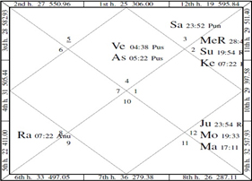 Vedic Astrology Birth Chart Report