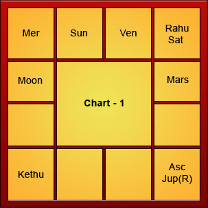 Lords Of Houses In Birth Chart