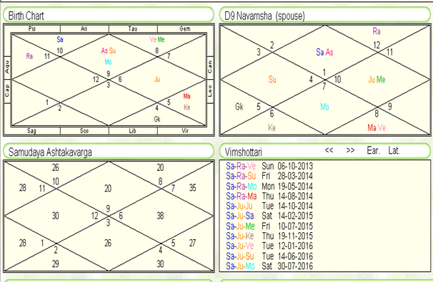 Mukesh Ambani Birth Chart Analysis