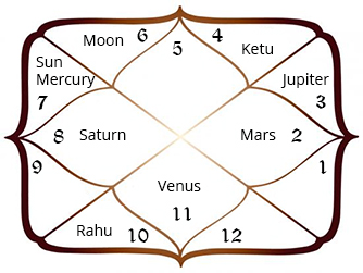 Zodiac Moon Sign Chart