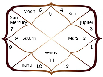 Horoscope Moon Chart