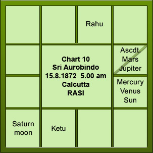 Trimsamsa Chart Analysis Vedic Astrology