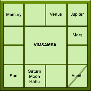 Trimsamsa Chart Analysis Vedic Astrology
