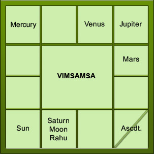 Rasi Chart Interpretation