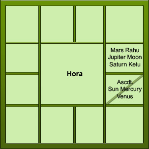 Hora Chart Calculator