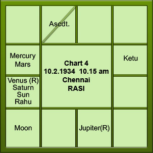 Saptamsa Chart