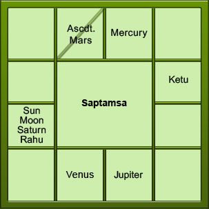 Saptamsa Chart Reading