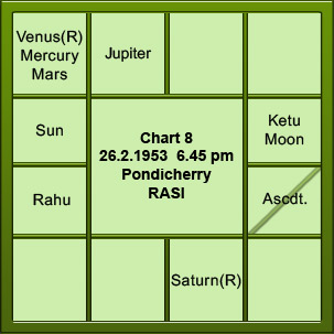 Dwadasamsa Chart