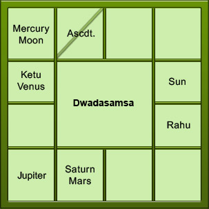 Dwadasamsa Chart