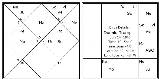 Astrological Predictions About Us Presidential Elections 2020
