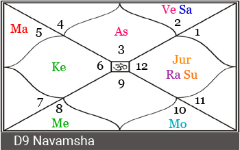 Shadbala Chart