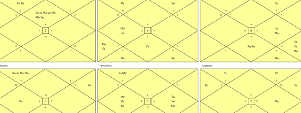 Saptamsa Chart Reading