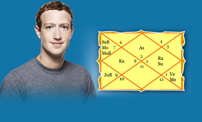 Horoscope Analysis of Mark Zuckerberg