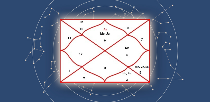 Lord Rama Birth Chart