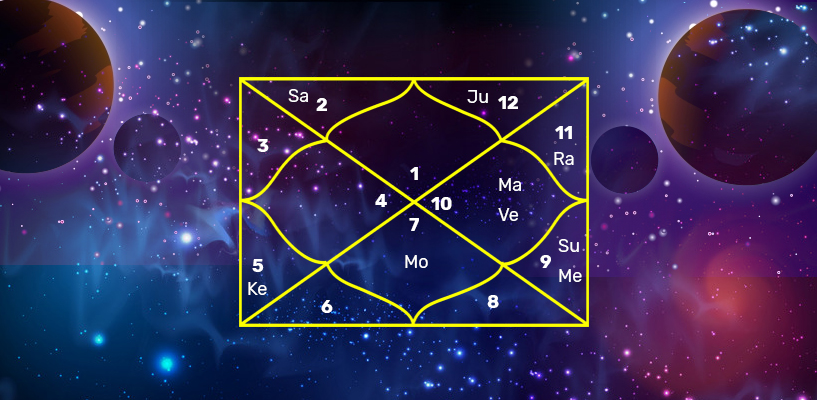 Yoga Calculator In Birth Chart