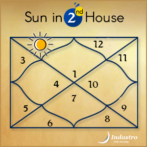 Results of Sun in Second House in Vedic Astrology