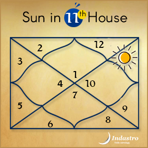 Results of Sun in Eleventh House: Vedic Astrology