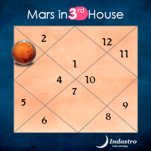 Results of Mars in Third House – Mars Planet in 3rd House ...