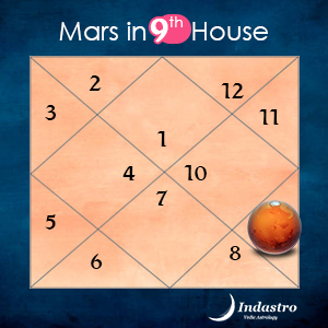 Mars in Ninth House