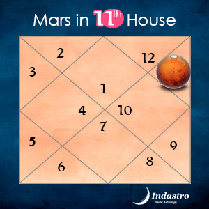 Mars in Eleventh House
