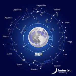Moon in Astrology
