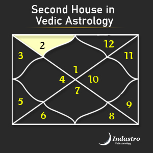 Second House – 2nd House in Vedic Astrology