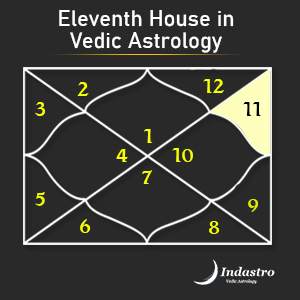Eleventh House – 11th House in Vedic Astrology