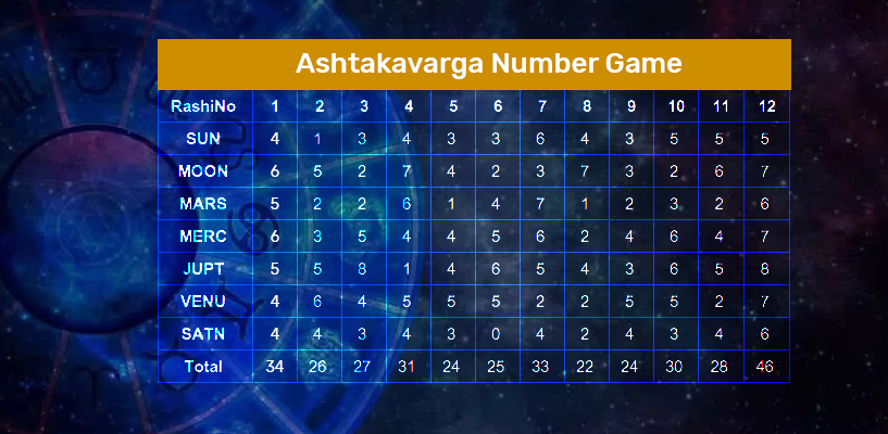 Dots of Destiny: The Ashtakavarga Number Game