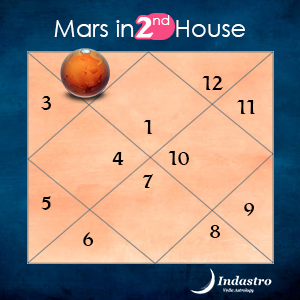 Mars in Second House