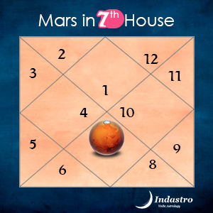 Mars in Seventh House