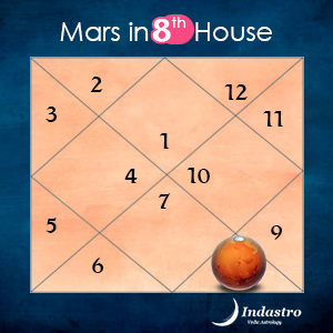 Mars in Eighth House